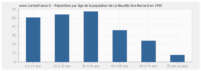 Répartition par âge de la population de La Neuville-Sire-Bernard en 1999